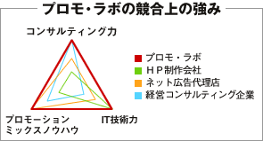 プロモラボの競合上の強み